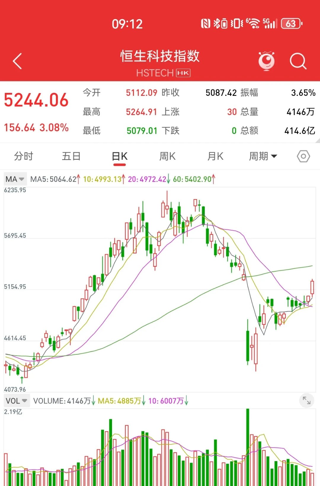 国内黄金期货主力合约跌逾3% 创本月最大单日跌幅