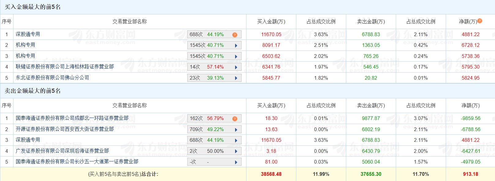金风科技涨停，龙虎榜上机构买入7512.75万元，卖出4.49亿元