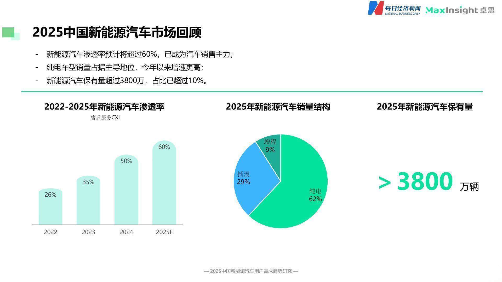 智能驾驶渗透率超68% 交通运输迈向智能化