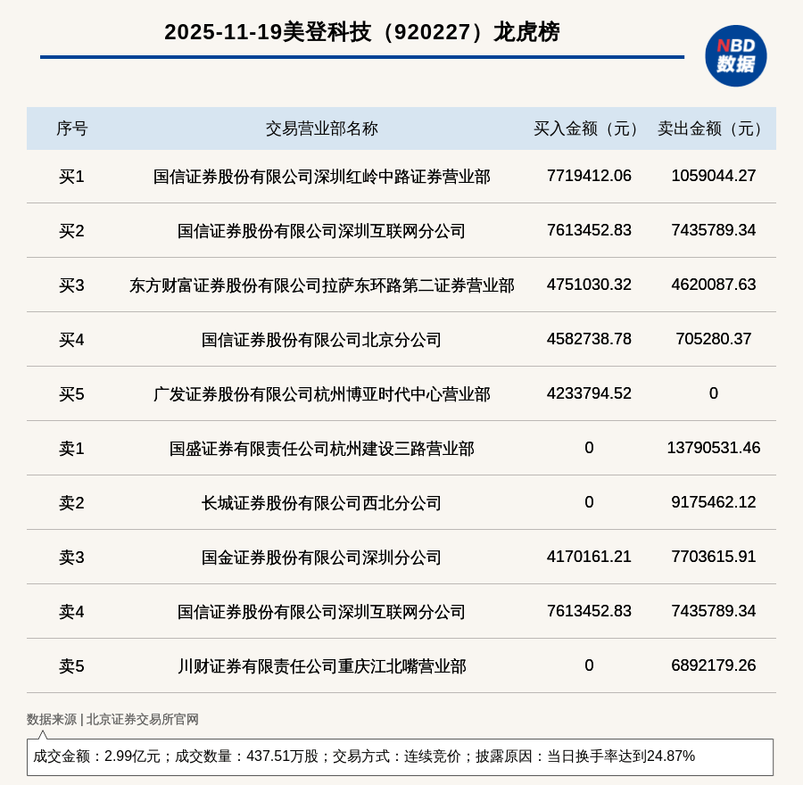 银座股份龙虎榜：营业部净卖出1.13亿元