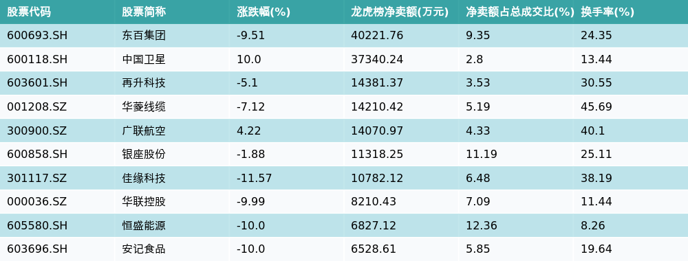 中国卫星龙虎榜数据（12月29日）