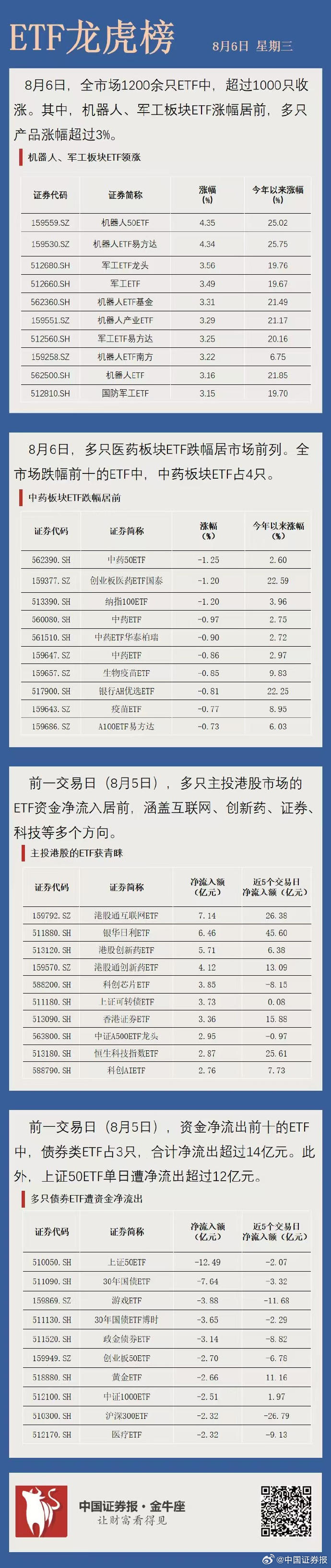 两市ETF融资余额减少17.32亿元
