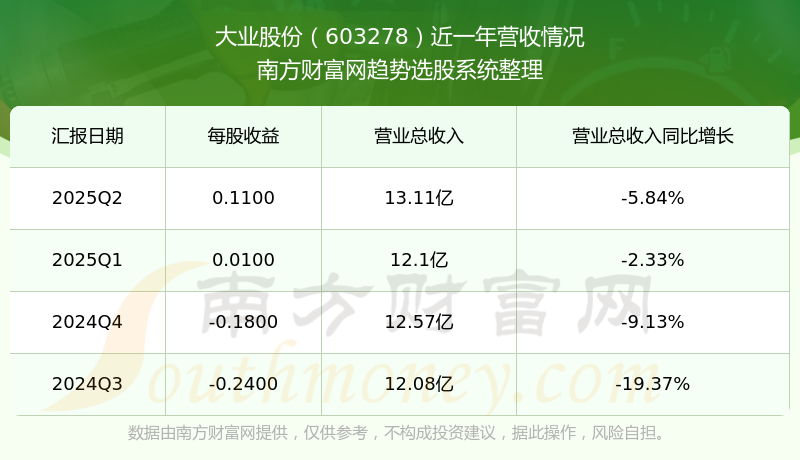 五连板大业股份:公司机器人腱绳产品目前尚未批量生产 未产生实质性收益
