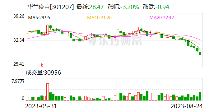 华兰疫苗：流感疫苗占公司营收比例超90%