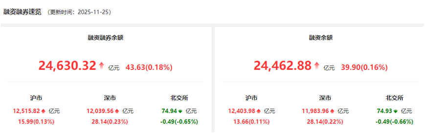 C强一获融资净买入5.49亿元