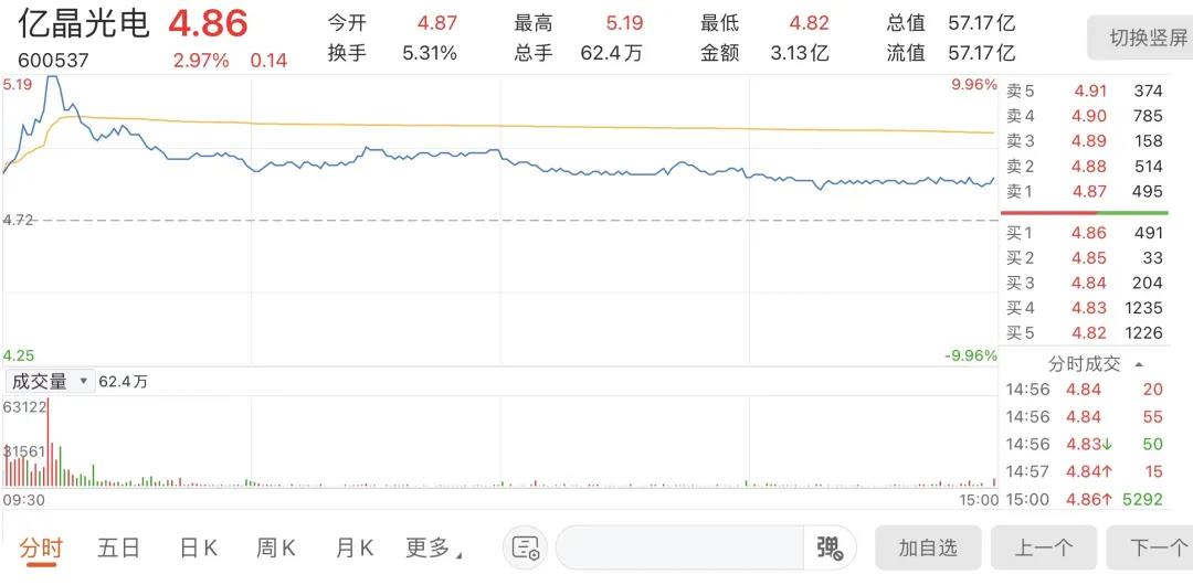 亿晶光电被追讨1.4亿投资款,根源在哪儿?