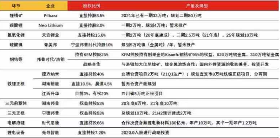 新宙邦：拟投资不超2亿元建设波兰新宙邦锂离子电池材料项目二期