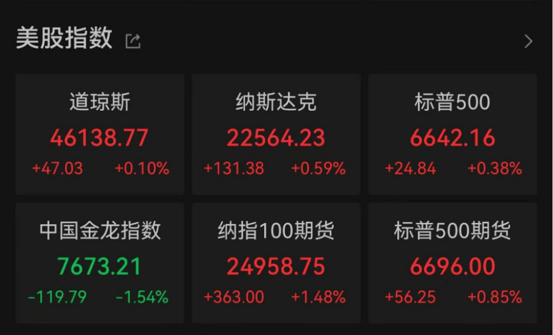 突发！百度股价大涨6%，公司官宣：分拆芯片业务，独立IPO！昆仑芯最新估值210亿元，机构预测：今年收入将大增6倍