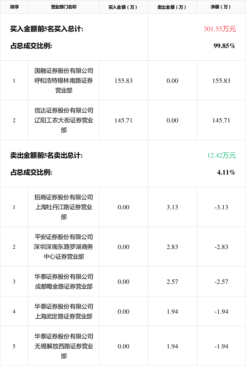 酷特智能12月31日龙虎榜数据