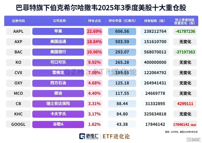 伯克希尔,跳水!