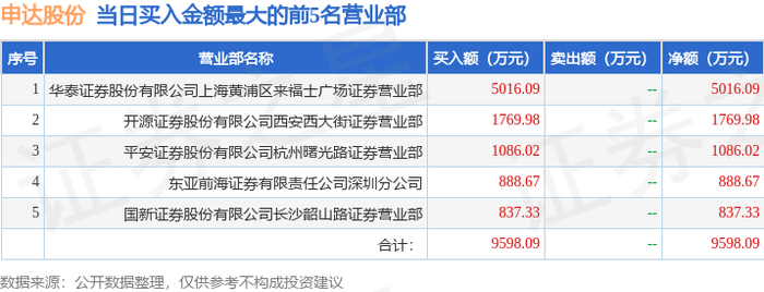 申达股份涨停，沪股通净卖出666.91万元