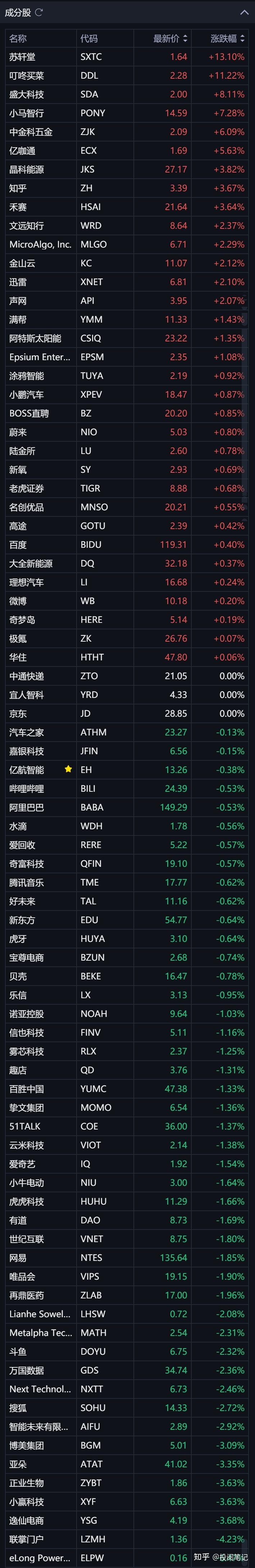 纳斯达克中国金龙指数高开高走，涨逾4%