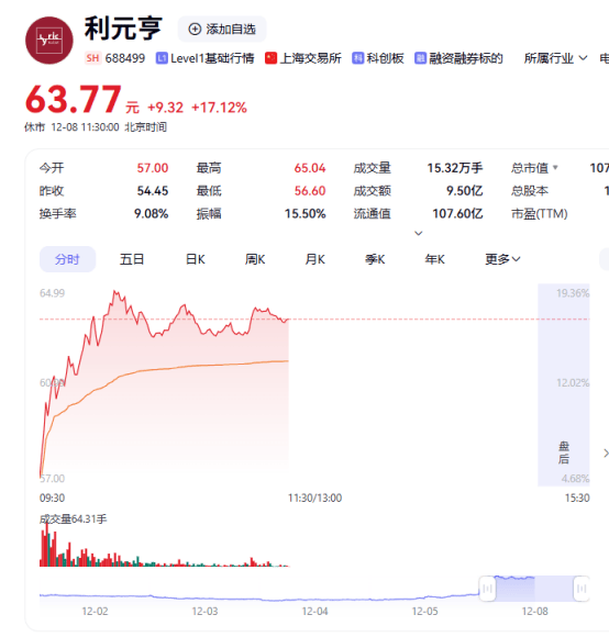 个股异动 | 当虹科技20cm涨停 拟发行不超过5亿元科技创新债券