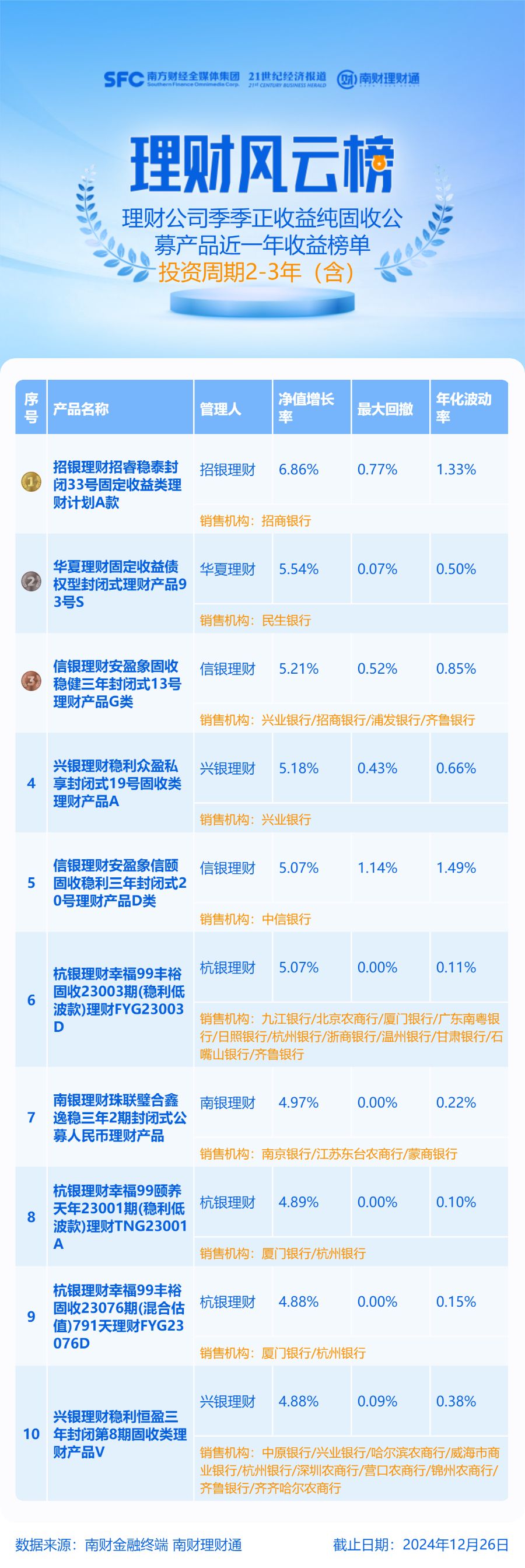 固收类领衔短持有期榜单，两家理财公司长线产品收益突出