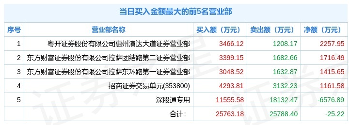正和生态龙虎榜:营业部净卖出2111.01万元