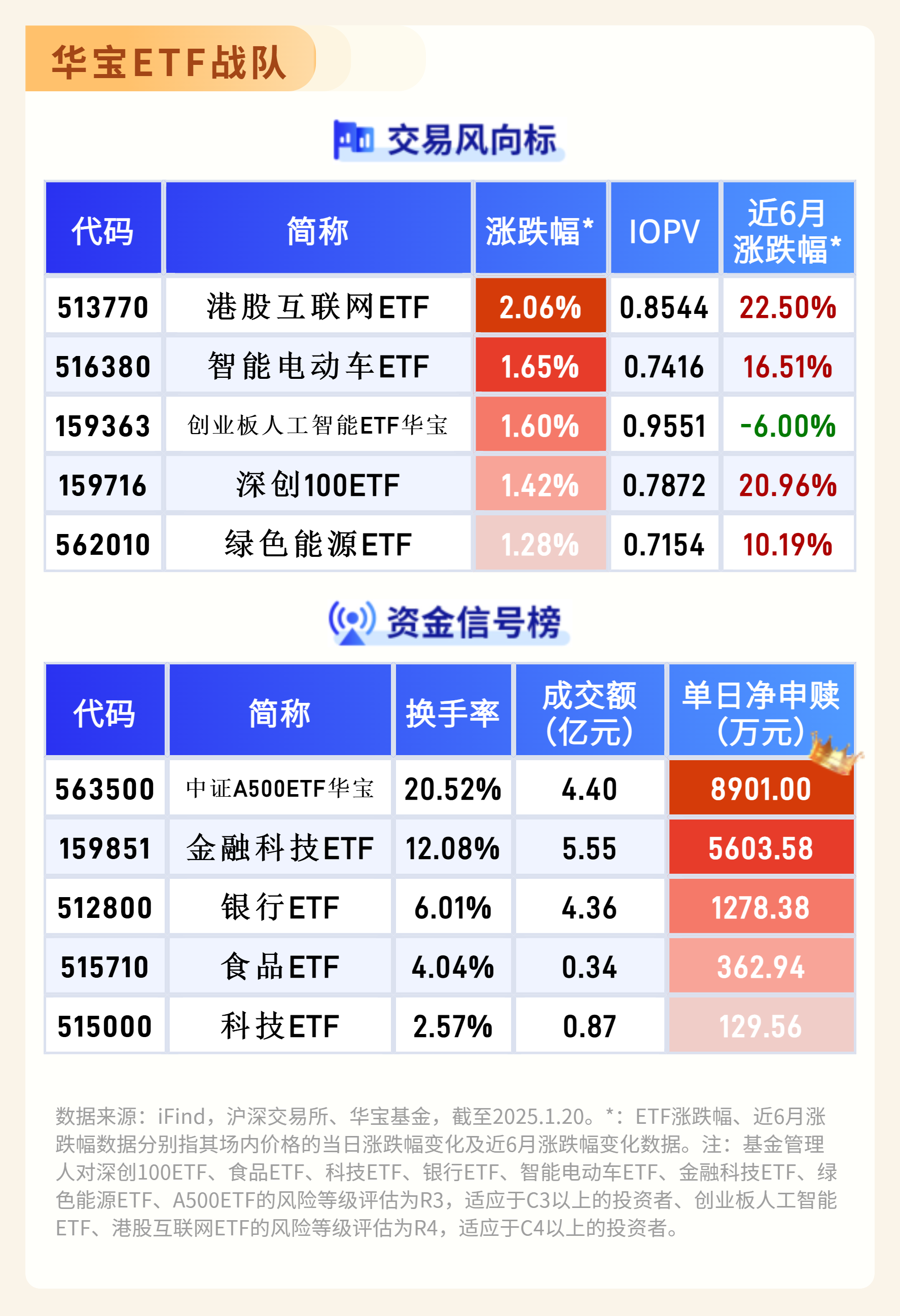 中证A50指数ETF今日合计成交额9.01亿元，环比增加46.78%