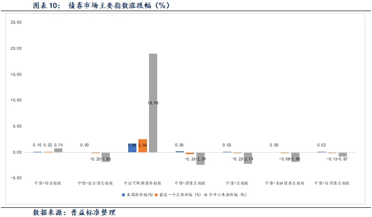 中证转债指数收涨1.35%，347只可转债收涨