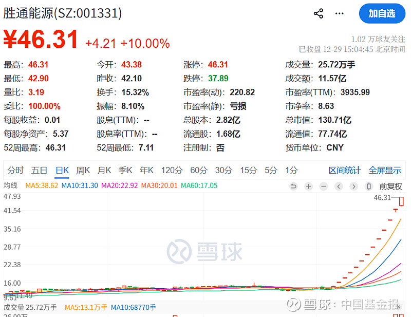 股价反弹755%,大牛股603778,立即停牌核查!还有一只大牛股也要停牌