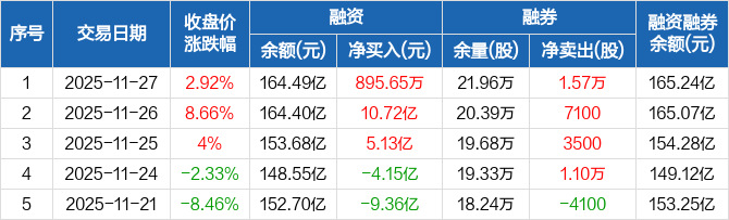 新易盛现2笔大宗交易 合计成交4.11万股