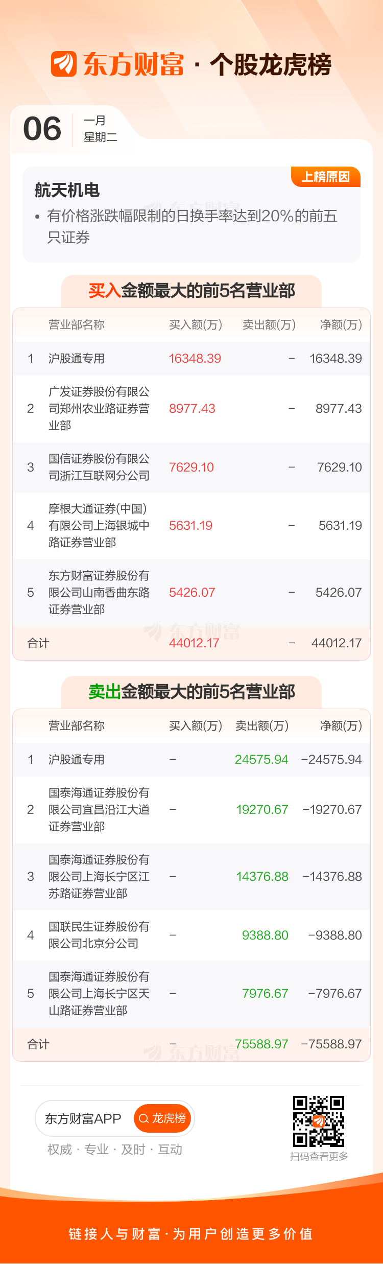 航天机电换手率24.86%,沪股通净卖出8227.56万元