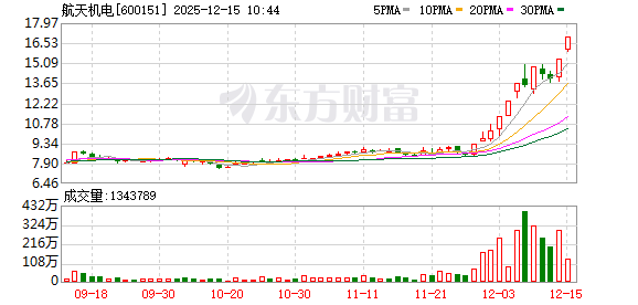 航天机电换手率24.86%,沪股通净卖出8227.56万元