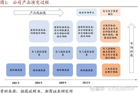 同飞股份:拟3亿元投建液冷温控项目