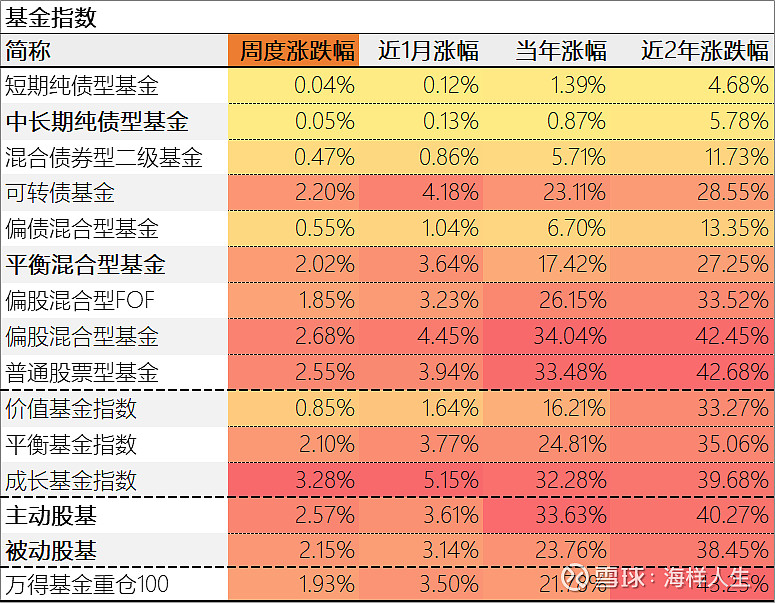 混合类理财近一年平均收益率超4%，2只产品低于1%