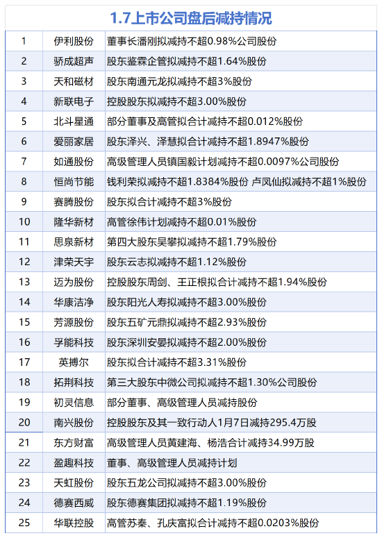 骄成超声:股东拟减持不超1.64%公司股份