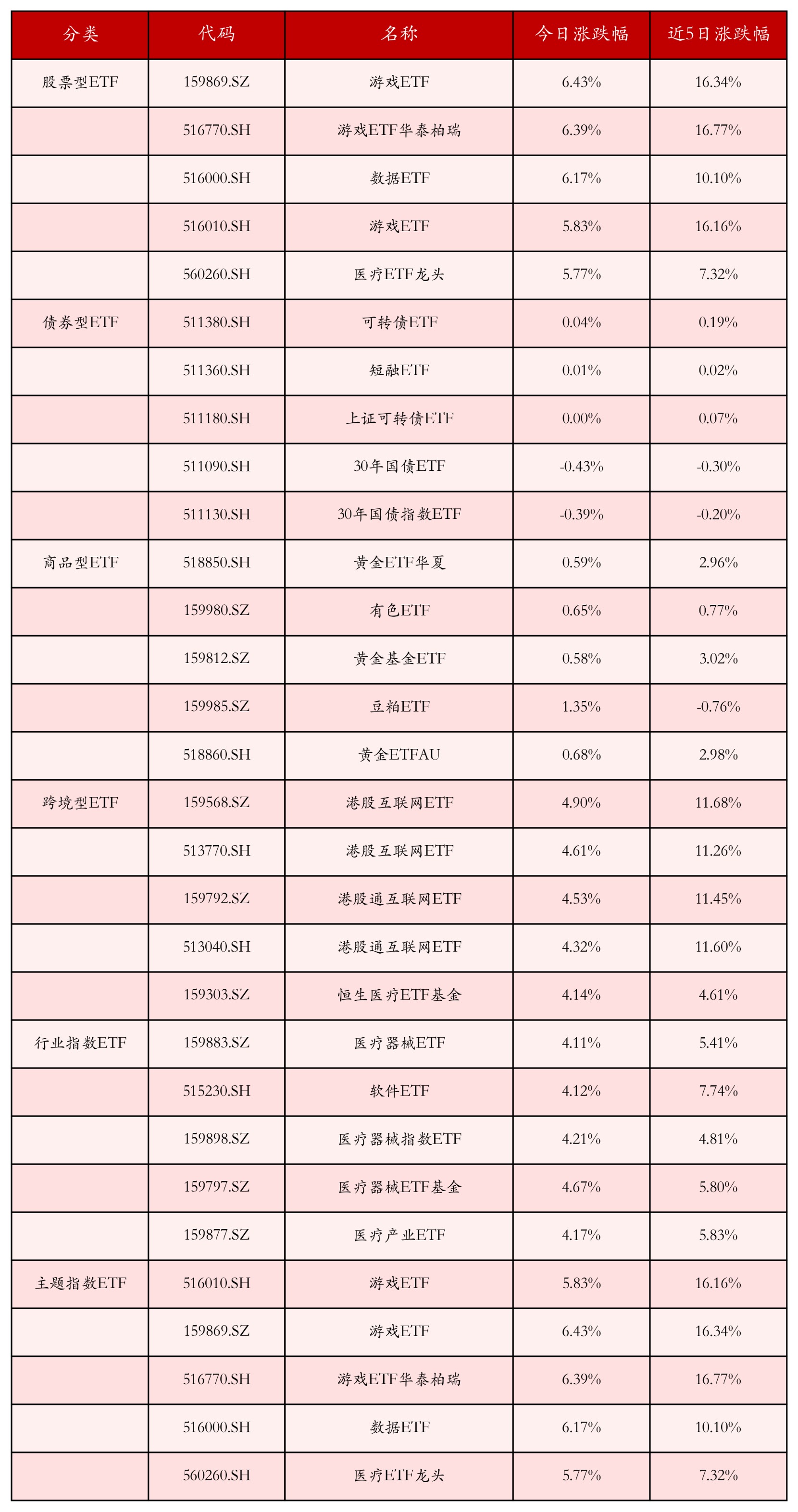 影视ETF(516620)涨超2.3%,市场或将转向“多强共振”