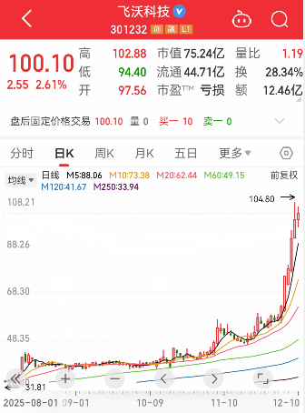 科创板平均股价45.74元，89股股价超百元