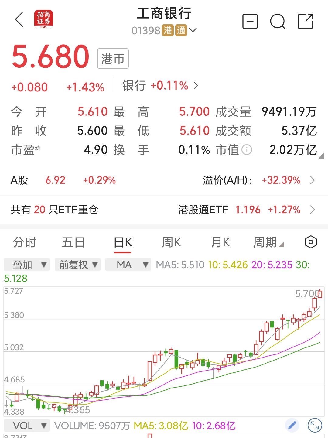 A股指数震荡,仍有14只基金单日涨超5%