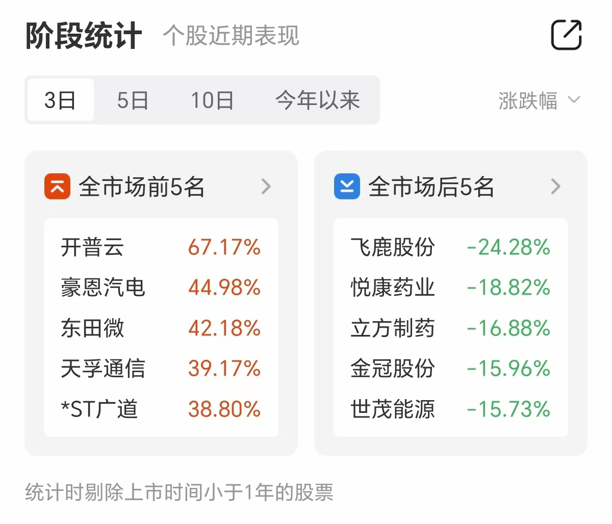 67股发布2025年度业绩公告 报喜比例超七成