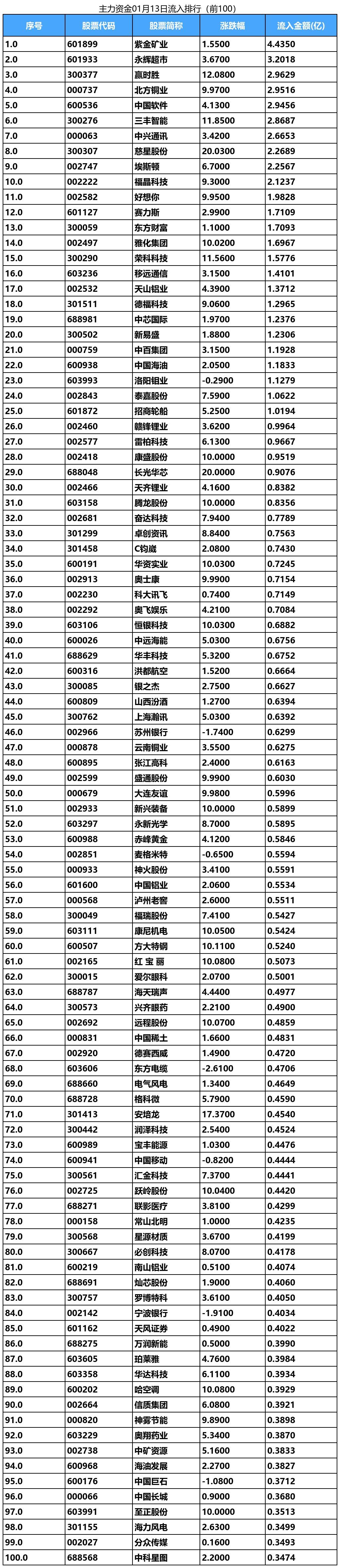 机械设备行业资金流入榜：黄河旋风、巨轮智能等净流入资金居前