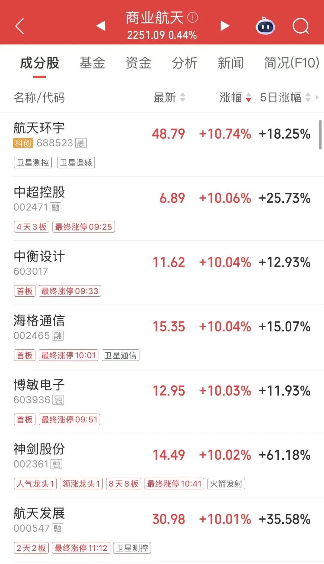 神剑股份涨停，上榜营业部合计净买入1.00亿元