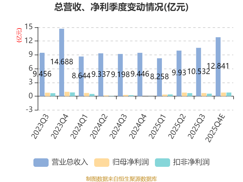 艾比森：预计2025年净利润同比增长105.32%―148.09%
