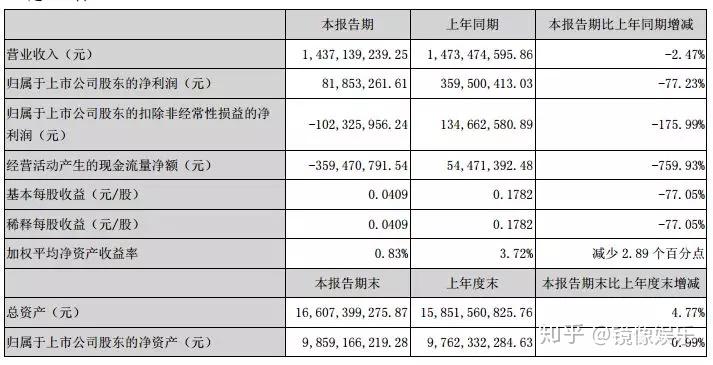 业绩持续严重下滑、资金链承压，京基智农拟跨界控股业绩连亏机器人公司引争议