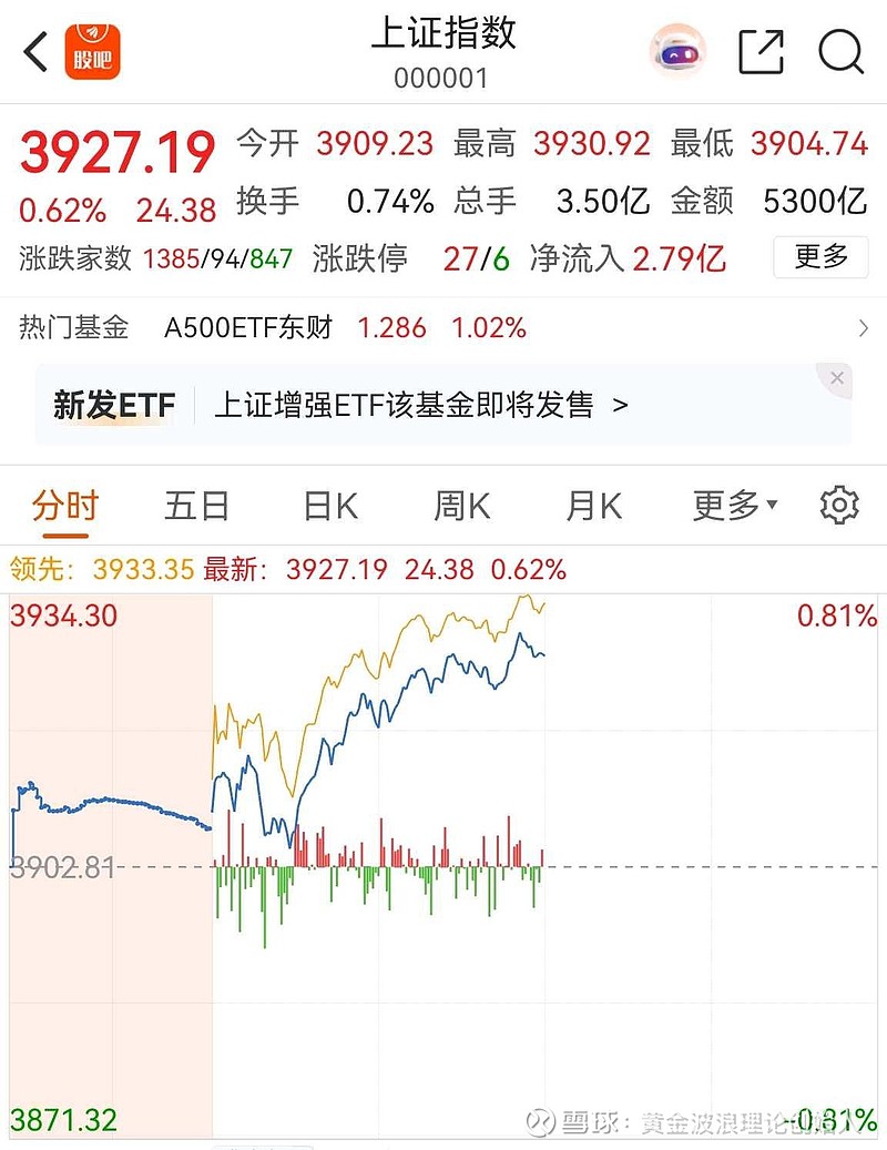 今日沪指涨0.30% 综合行业涨幅最大