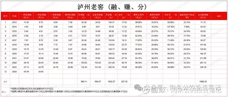 泸州老窖，拟分红约20亿元