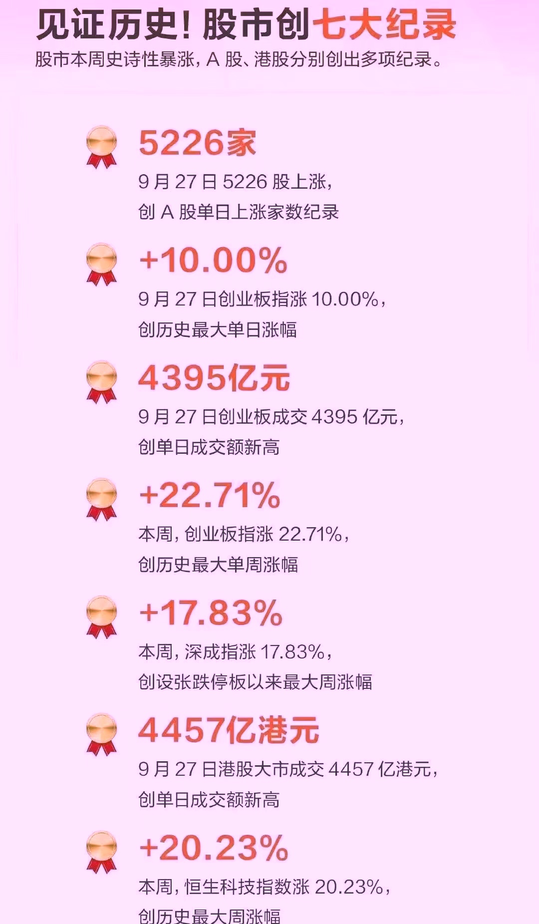 A股，新纪录！