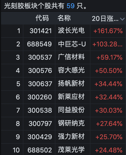 广信材料：暂未有干膜光刻胶开发计划