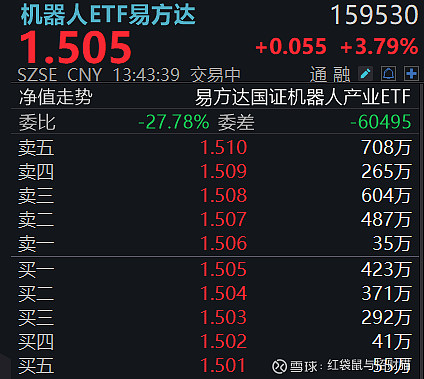 八部门鼓励养老服务机器人产业发展！机器人ETF(562500) 早盘放量上行，成交额突破9亿元