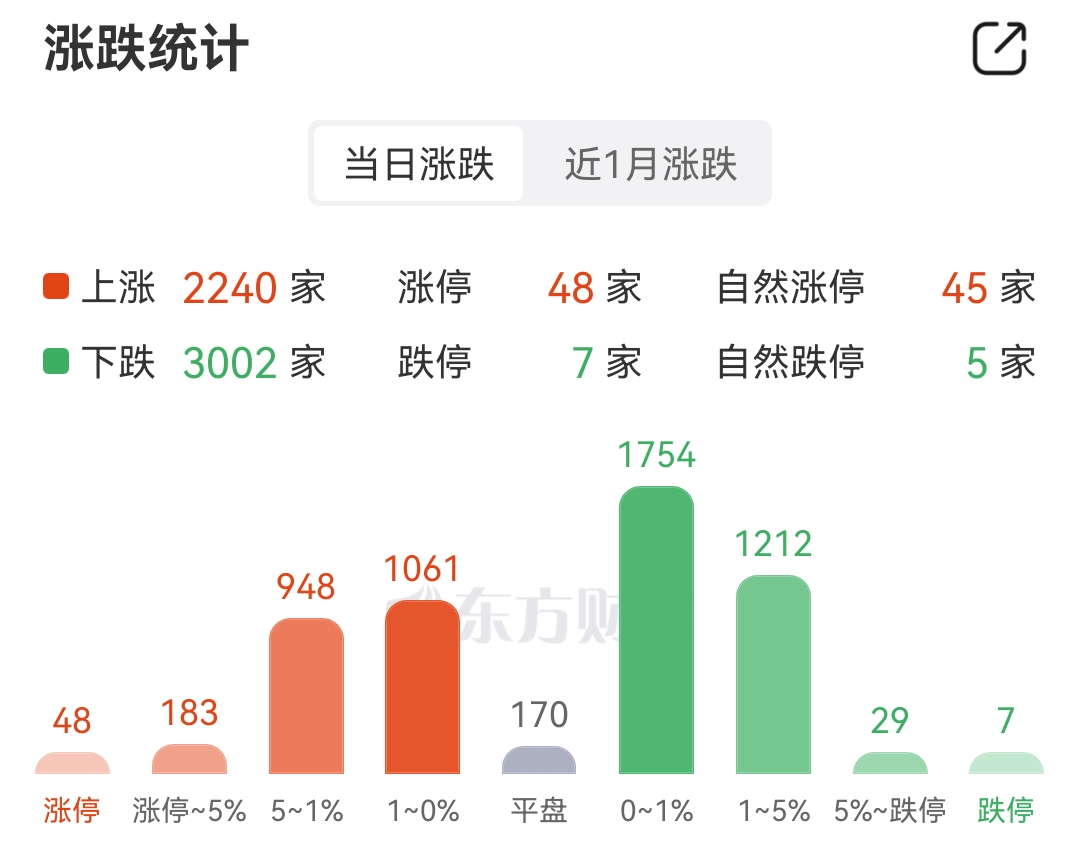 三大指数集体调整，近20只基金单日跌逾5%