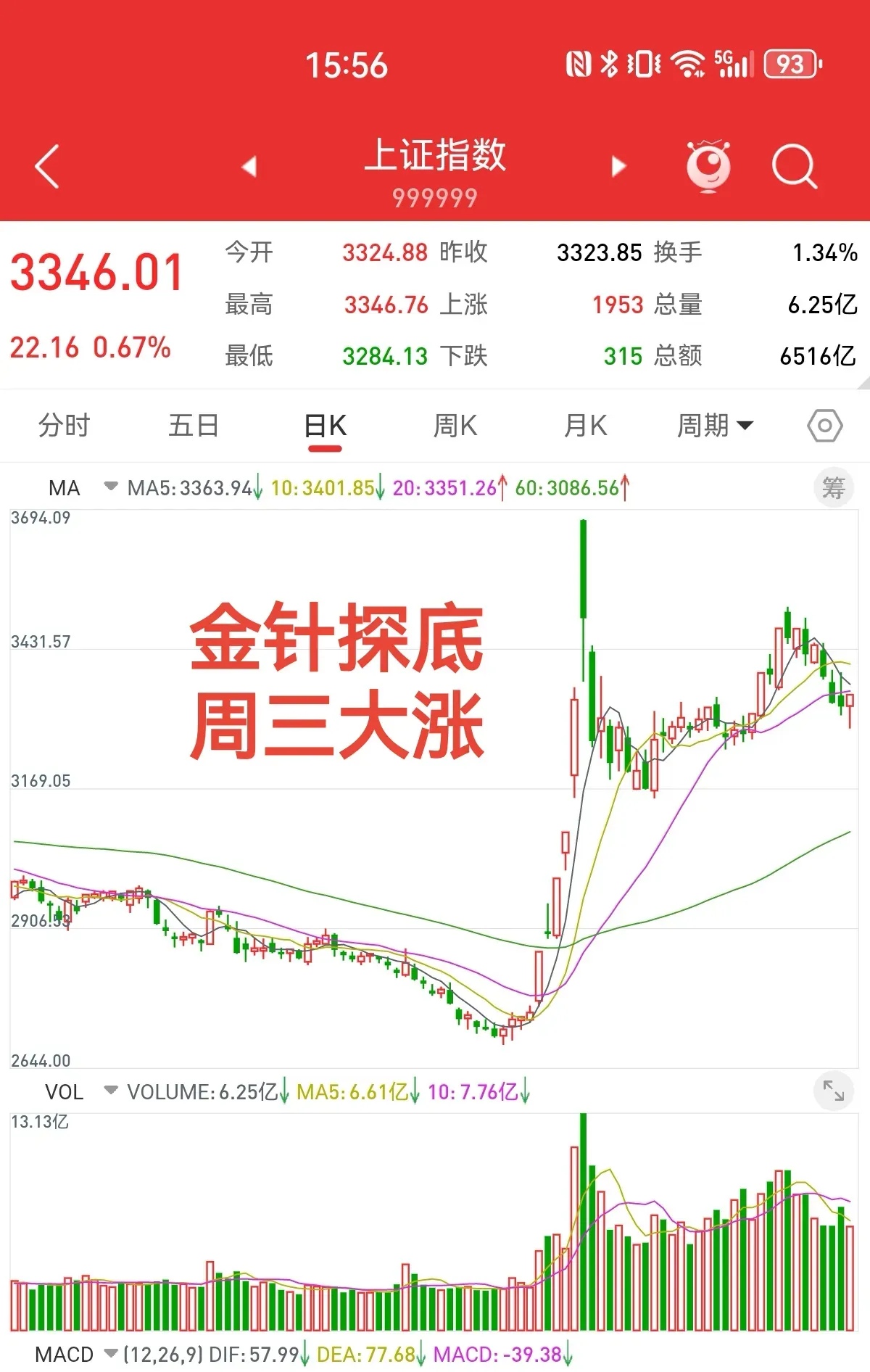 三大指数集体调整，近20只基金单日跌逾5%