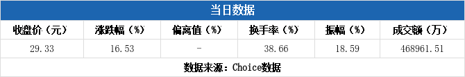 越秀资本振幅16.60%，3机构现身龙虎榜