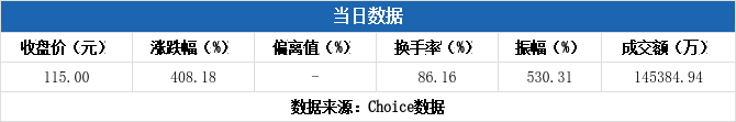 越秀资本振幅16.60%，3机构现身龙虎榜