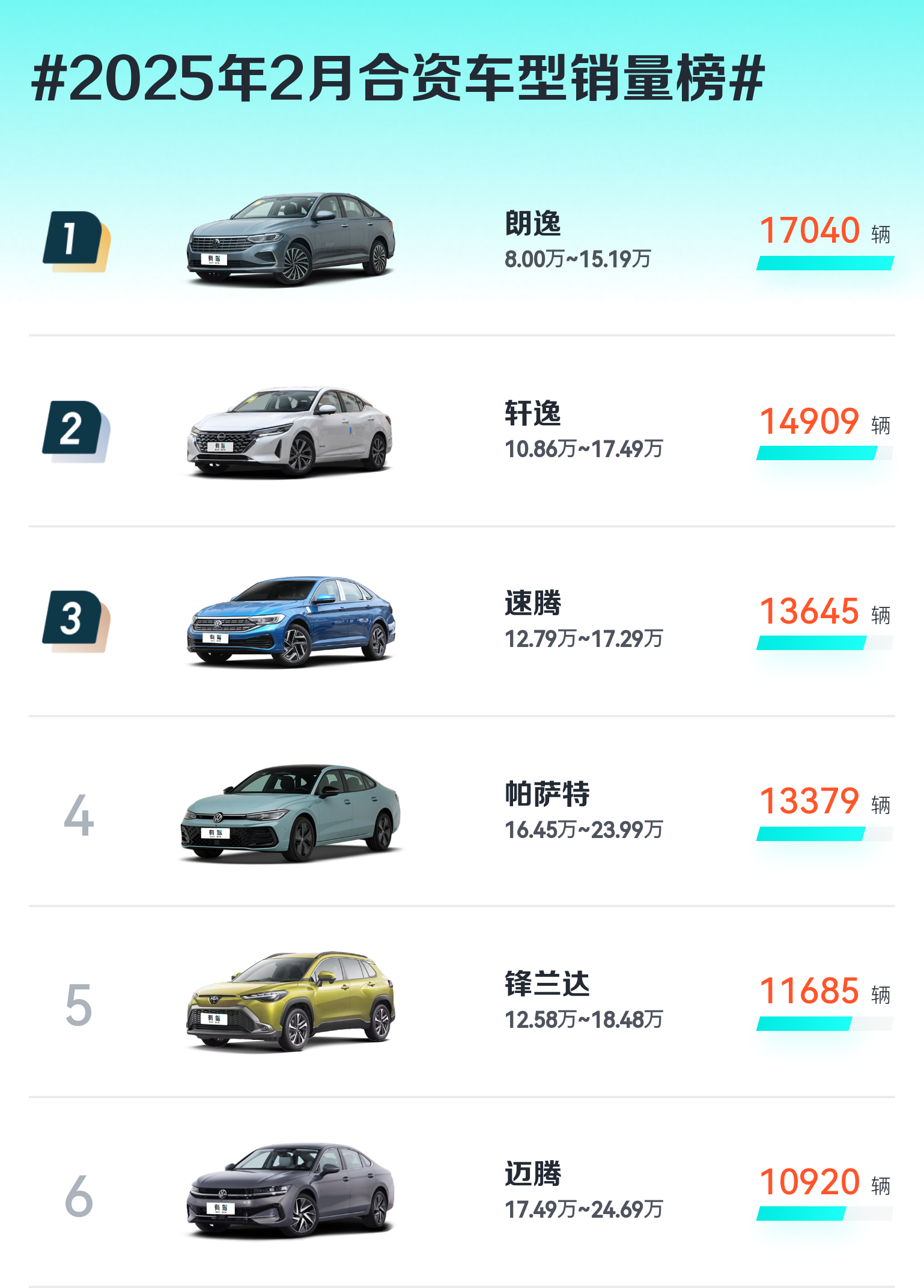 中汽协：2025年汽车总销量增速超预期 自主乘用车市占率近七成