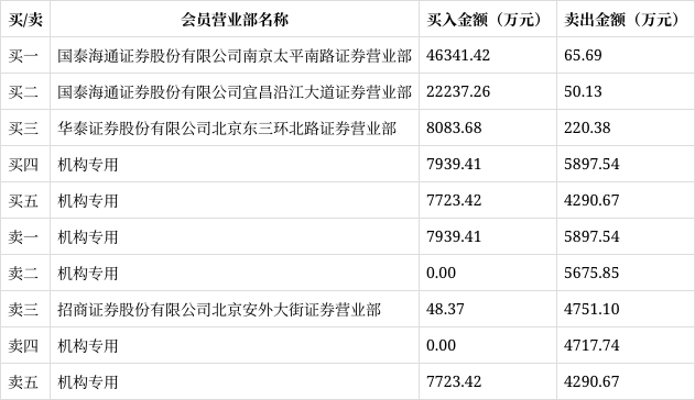 金风科技1月15日龙虎榜数据