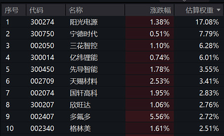 碳中和50ETF（159861）盘中涨超1.1%，能源与电池技术进展推动行业景气