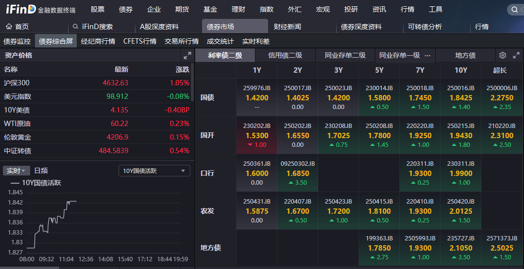 国债期货收盘，30年期主力合约跌0.09%