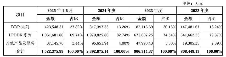 今年以来新股发行募资68.28亿元，科创板占比22.86%